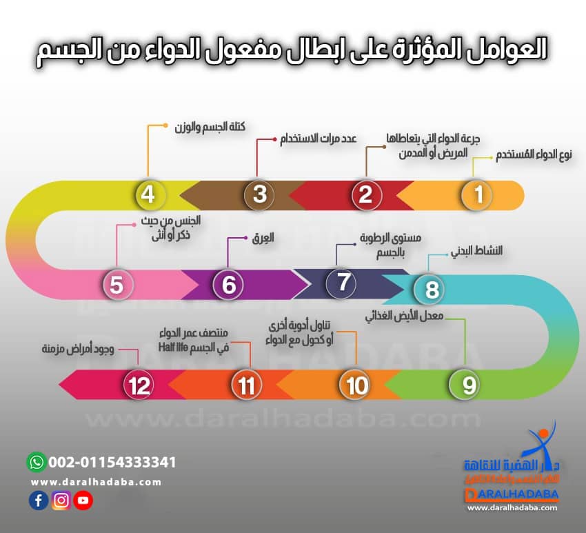 العوامل المؤثرة على ابطال مفعول الدواء من الجسم